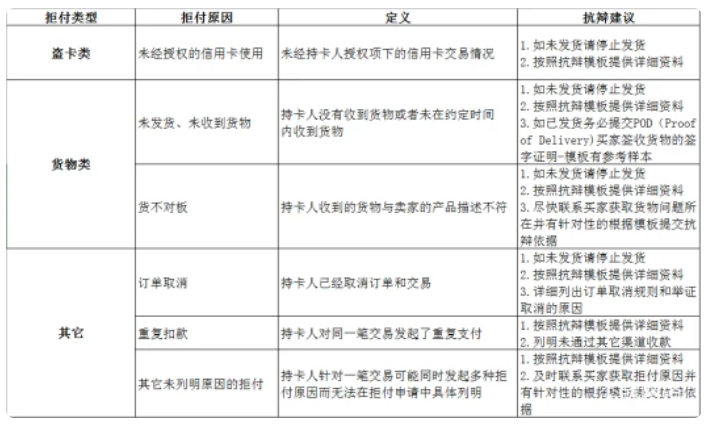 阿里國際站提升課：如何處理信用卡拒付