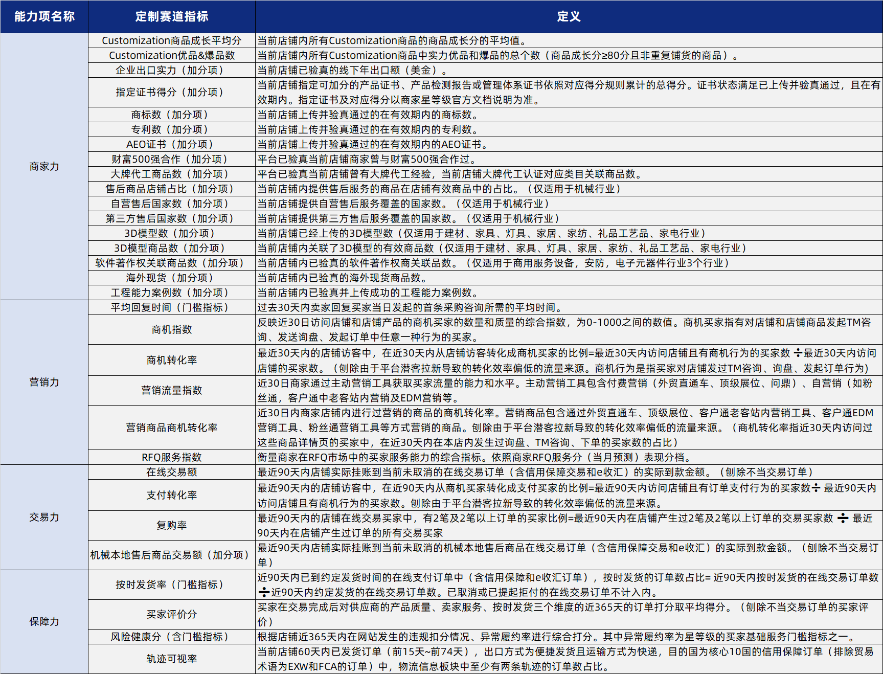 商家星等級(jí)明細(xì)指標(biāo)定義