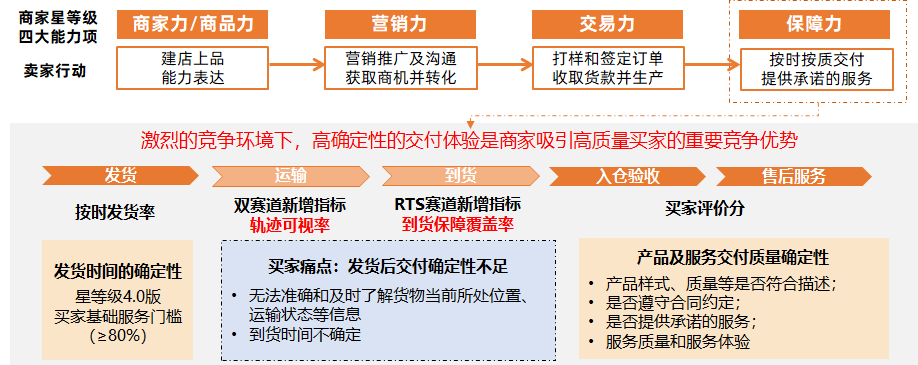 商家星等級(jí)11月規(guī)則調(diào)整